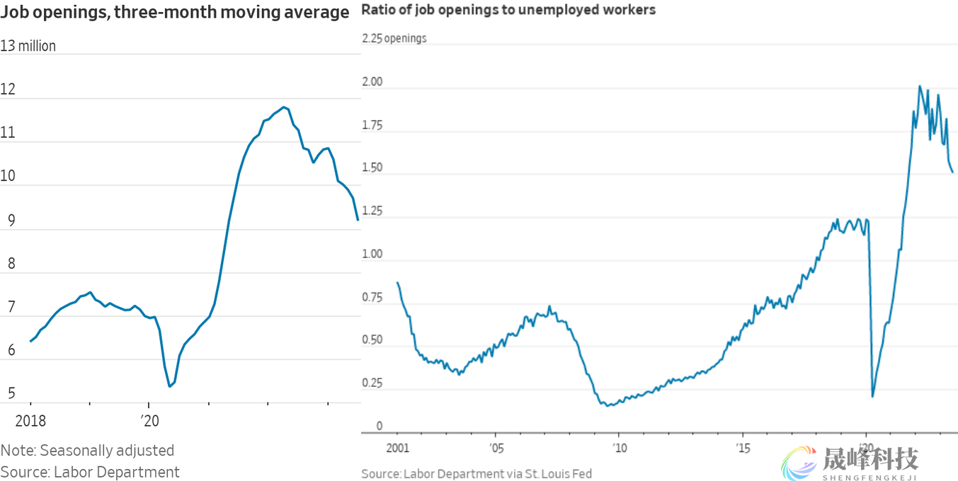 美联储的好消息？美国7月职位空缺数据创近两年新低！-市场参考-晟峰科技数据(图2)