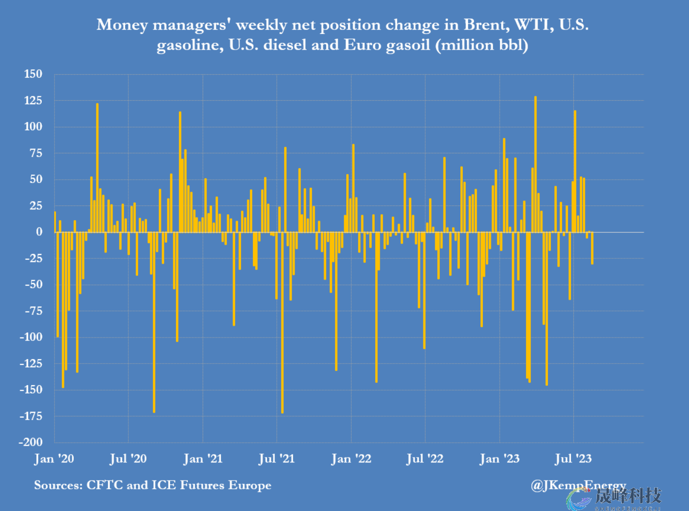 油市人气将再次逆转？WTI原油遭2个月来首次卖空！-市场参考-晟峰科技数据(图2)