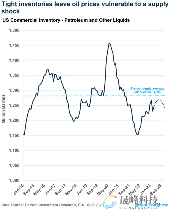 汽油价格飙升23%！策略师：恐迫使美联储继续加息并冲击经济-市场参考-晟峰科技数据(图1)