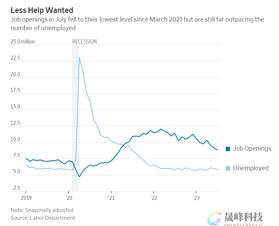 高利率持续施压！美国劳动力市场正在降温-市场参考-晟峰科技数据(图1)