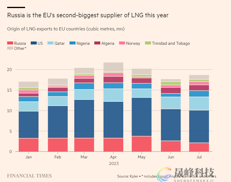 一直走在“打脸”的路上！欧洲对俄LNG进口创历史新高-市场参考-晟峰科技数据(图2)