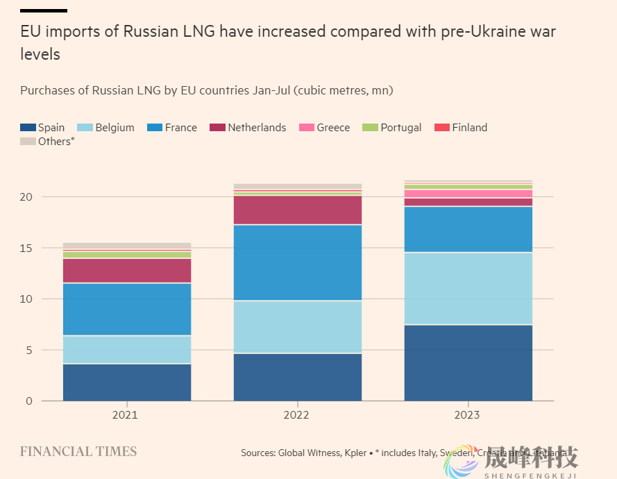 一直走在“打脸”的路上！欧洲对俄LNG进口创历史新高-市场参考-晟峰科技数据(图1)