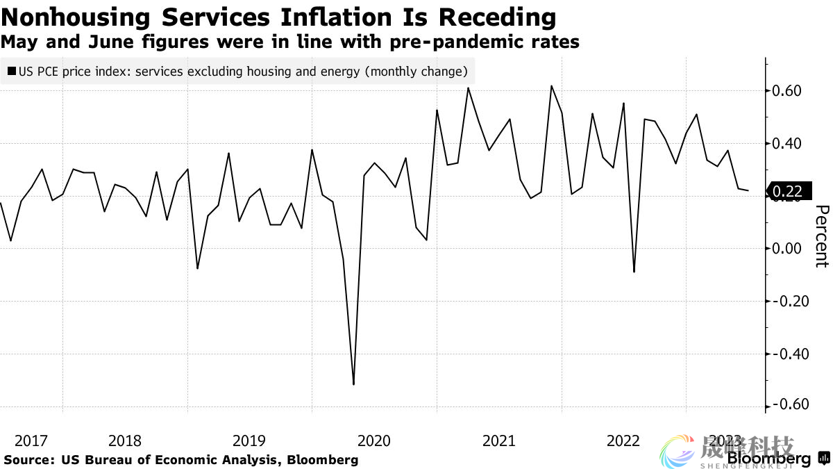 一个少有人知的因素爆发！今晚核心PCE物价指数恐大幅上升-市场参考-晟峰科技数据(图1)