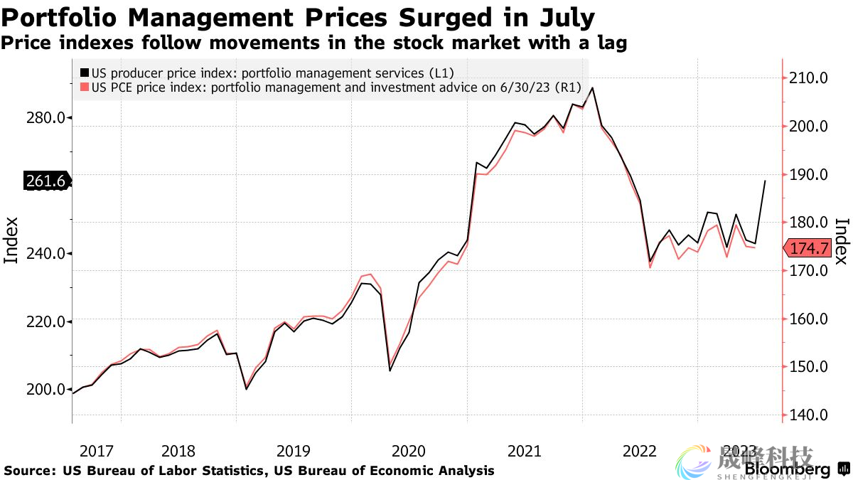 一个少有人知的因素爆发！今晚核心PCE物价指数恐大幅上升-市场参考-晟峰科技数据(图2)