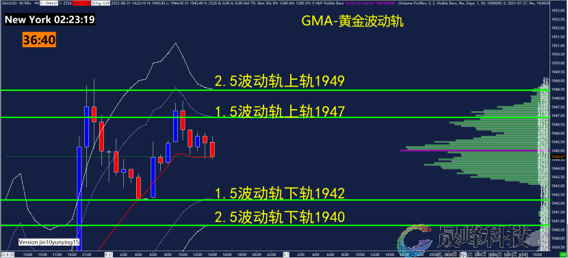 GMA每日黄金计划 |美国PCE数据来袭，黄金能否反转？-市场参考-晟峰科技数据(图3)