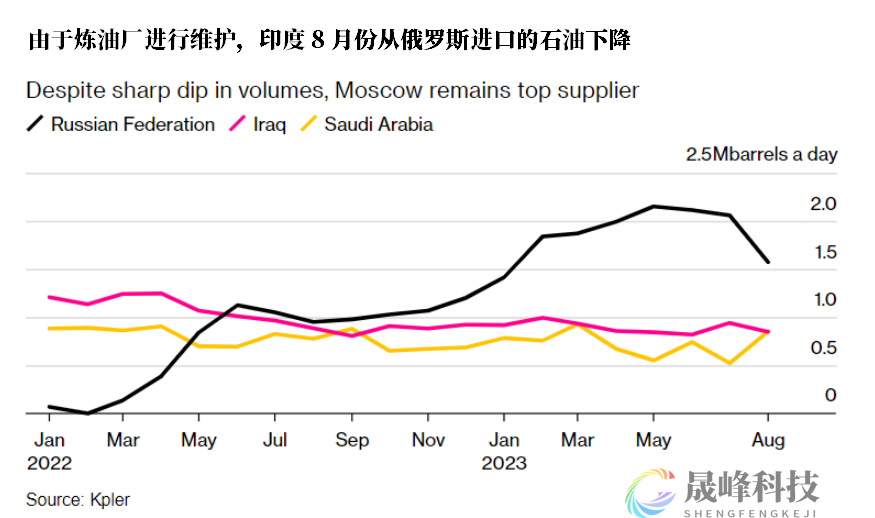 需求进入季节性低谷期，印度8月俄油采购量暴跌24%！-市场参考-晟峰科技数据(图1)