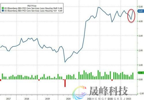 美国8月核心PCE如期小幅反弹，强劲的个人支出恐带来麻烦！-市场参考-晟峰科技数据(图2)