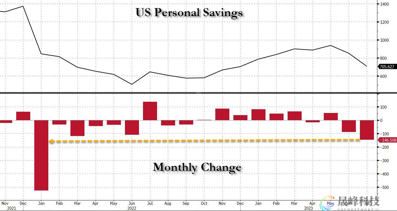 “超额储蓄”终于耗尽！美国人7月消费热潮烧掉了1500亿美元储蓄-市场参考-晟峰科技数据(图1)