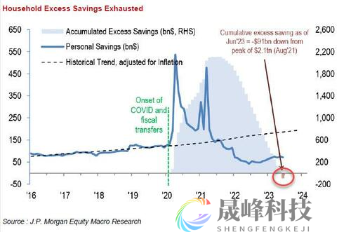 “超额储蓄”终于耗尽！美国人7月消费热潮烧掉了1500亿美元储蓄-市场参考-晟峰科技数据(图2)