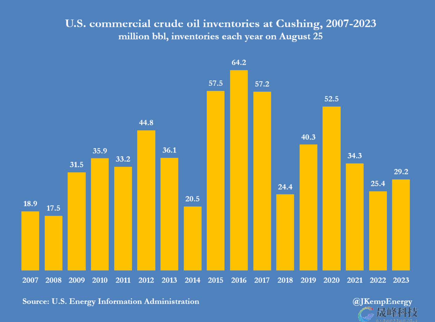 沙特使出意想不到的一招！美国原油库存暴跌推高油价-市场参考-晟峰科技数据(图2)