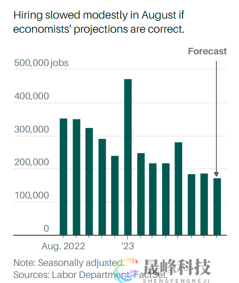 美联储的又一场胜利？8月非农或验证就业市场有序降温-市场参考-晟峰科技数据(图1)