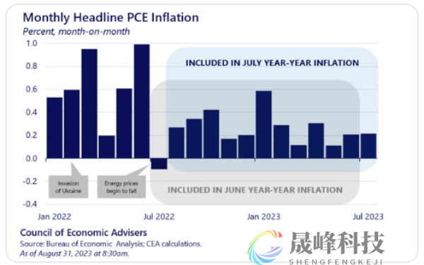 经济学家高呼：美联储“最青睐”的通胀数据具有误导性！-市场参考-晟峰科技数据(图1)