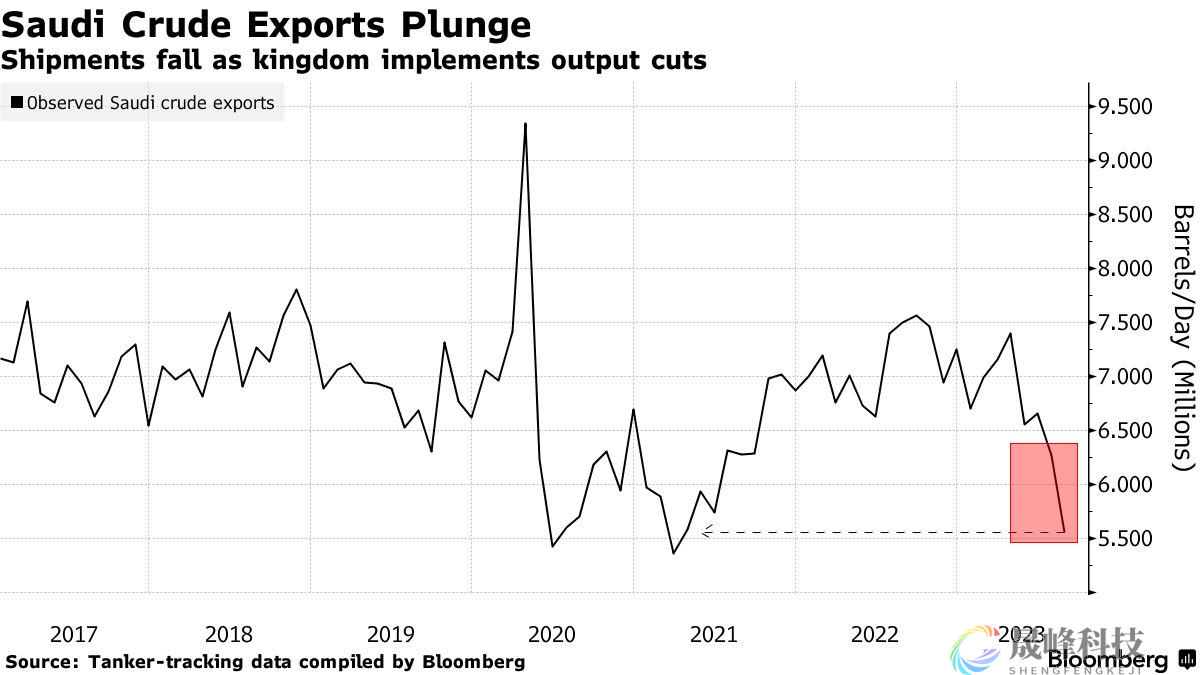 减产“杀伤力”很猛！沙特原油出口暴跌至2年半低点-市场参考-晟峰科技数据(图1)