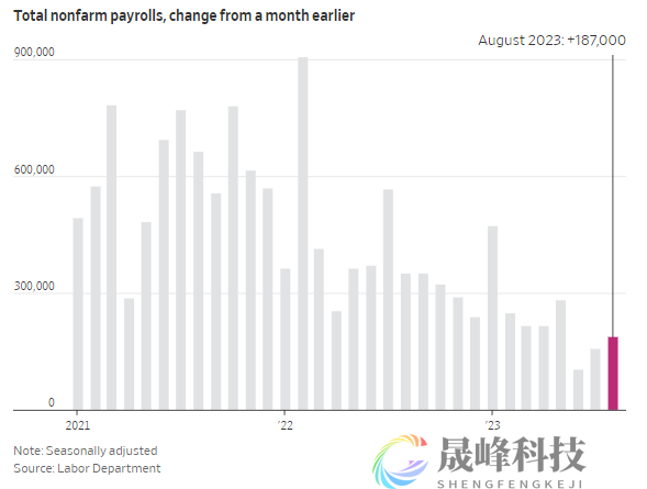 美联储获得“理想结果”？高利率正使劳动力市场放缓！-市场参考-晟峰科技数据(图1)