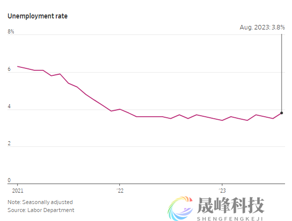 美联储获得“理想结果”？高利率正使劳动力市场放缓！-市场参考-晟峰科技数据(图2)