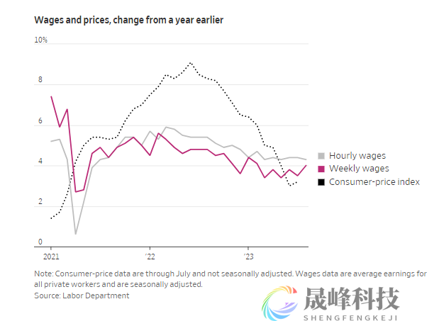 美联储获得“理想结果”？高利率正使劳动力市场放缓！-市场参考-晟峰科技数据(图4)