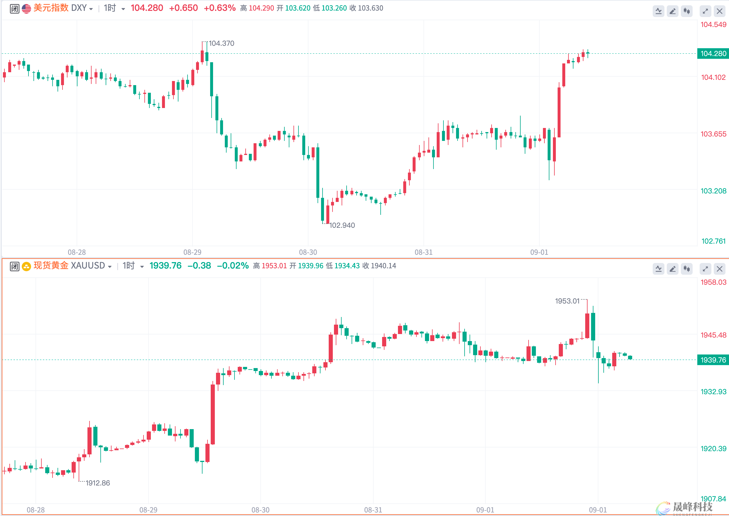一周热榜精选：非农后黄金涨势迅速逆转！美指为何再度冲高？-市场参考-晟峰科技数据(图1)
