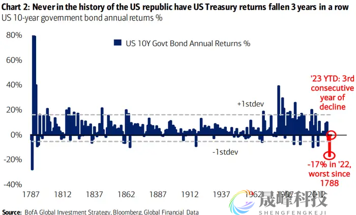 美国250年历史上首次！“全球资产定价之锚”将连续三年下跌？-市场参考-晟峰科技数据(图1)