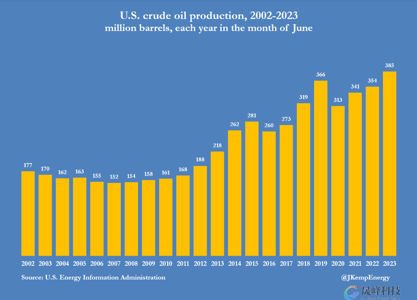 高油价又将迎来一大助力？分析师：美国原油产量正接近峰值-市场参考-晟峰科技数据(图2)