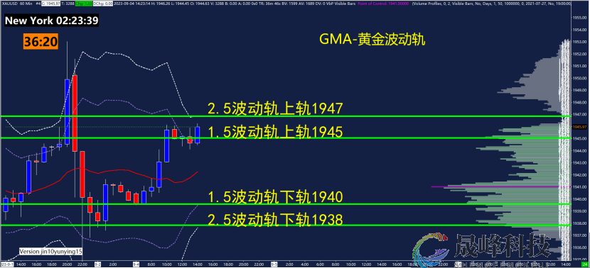 GMA每日黄金计划 |美国劳动力市场走弱，黄金多头能否继续发力？-市场参考-晟峰科技数据(图3)