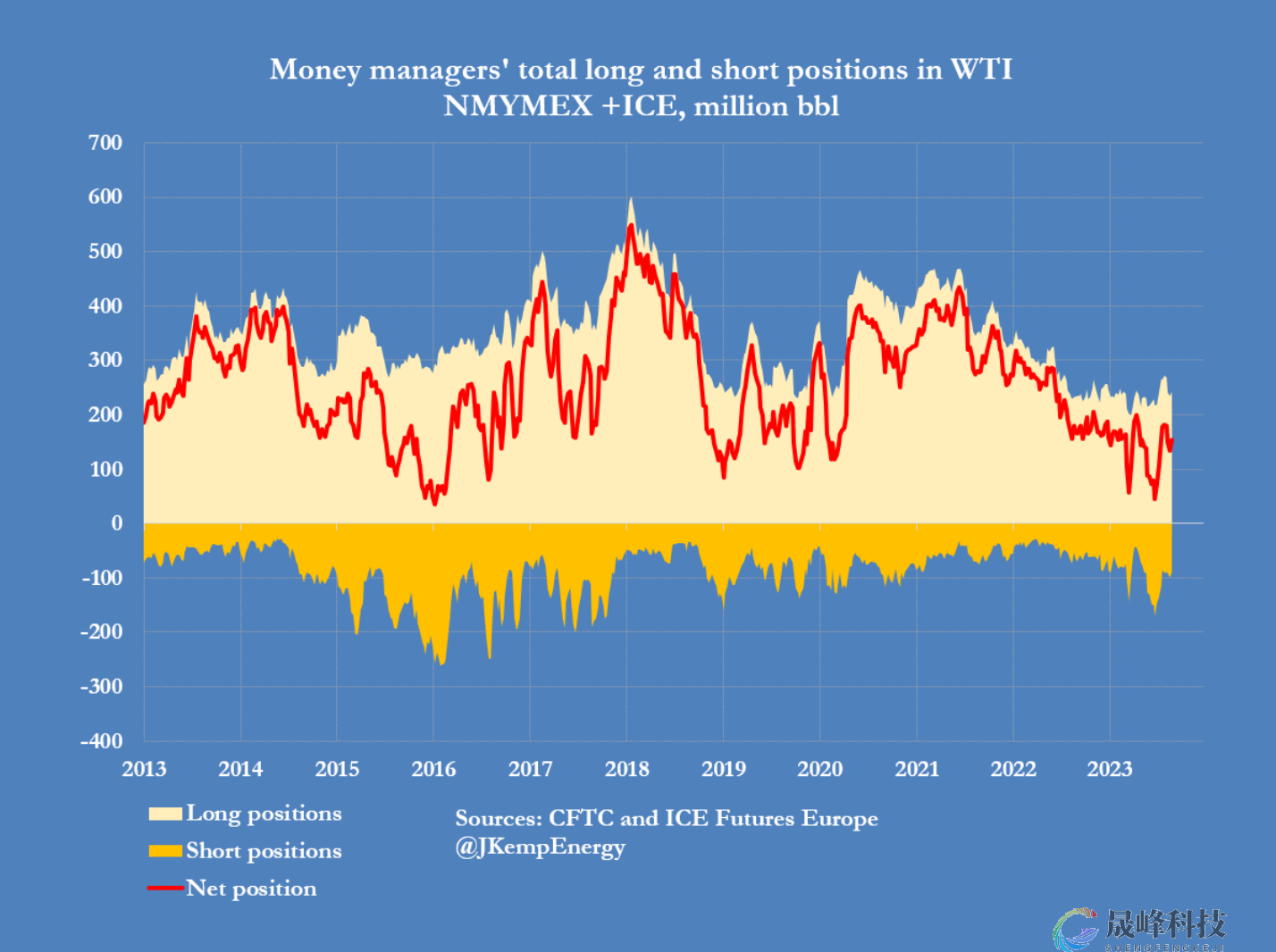 对美油悲观情绪缓解？WTI原油净头寸翻番-市场参考-晟峰科技数据(图1)