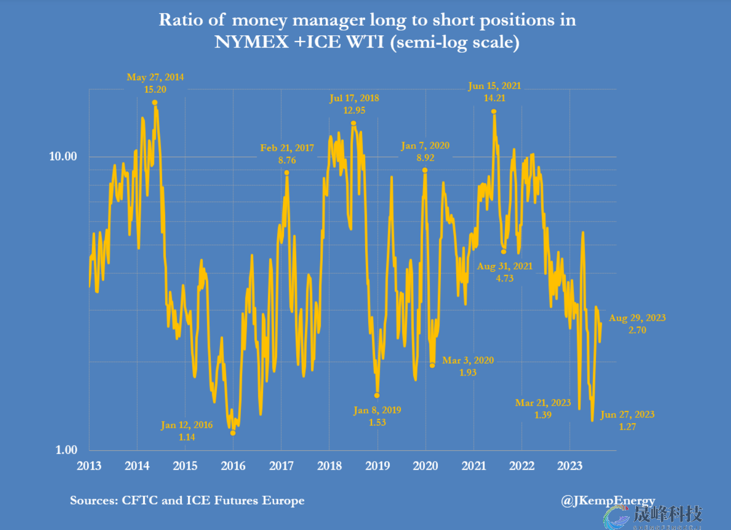 对美油悲观情绪缓解？WTI原油净头寸翻番-市场参考-晟峰科技数据(图2)
