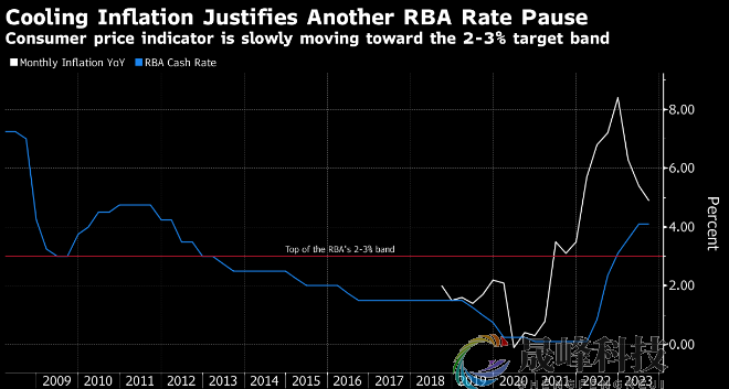 澳洲联储连续第三次按兵不动！进一步加息面临更大障碍-市场参考-晟峰科技数据(图2)