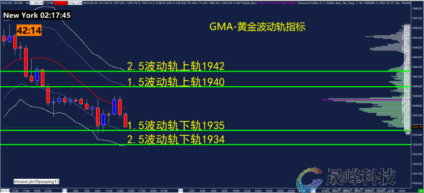 GMA每日黄金计划 |聚焦美联储官员讲话，黄金多头动能减弱？-市场参考-晟峰科技数据(图3)