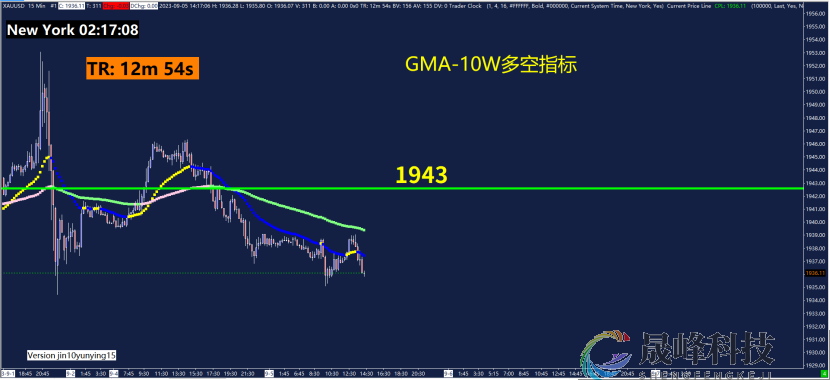 GMA每日黄金计划 |聚焦美联储官员讲话，黄金多头动能减弱？-市场参考-晟峰科技数据(图4)