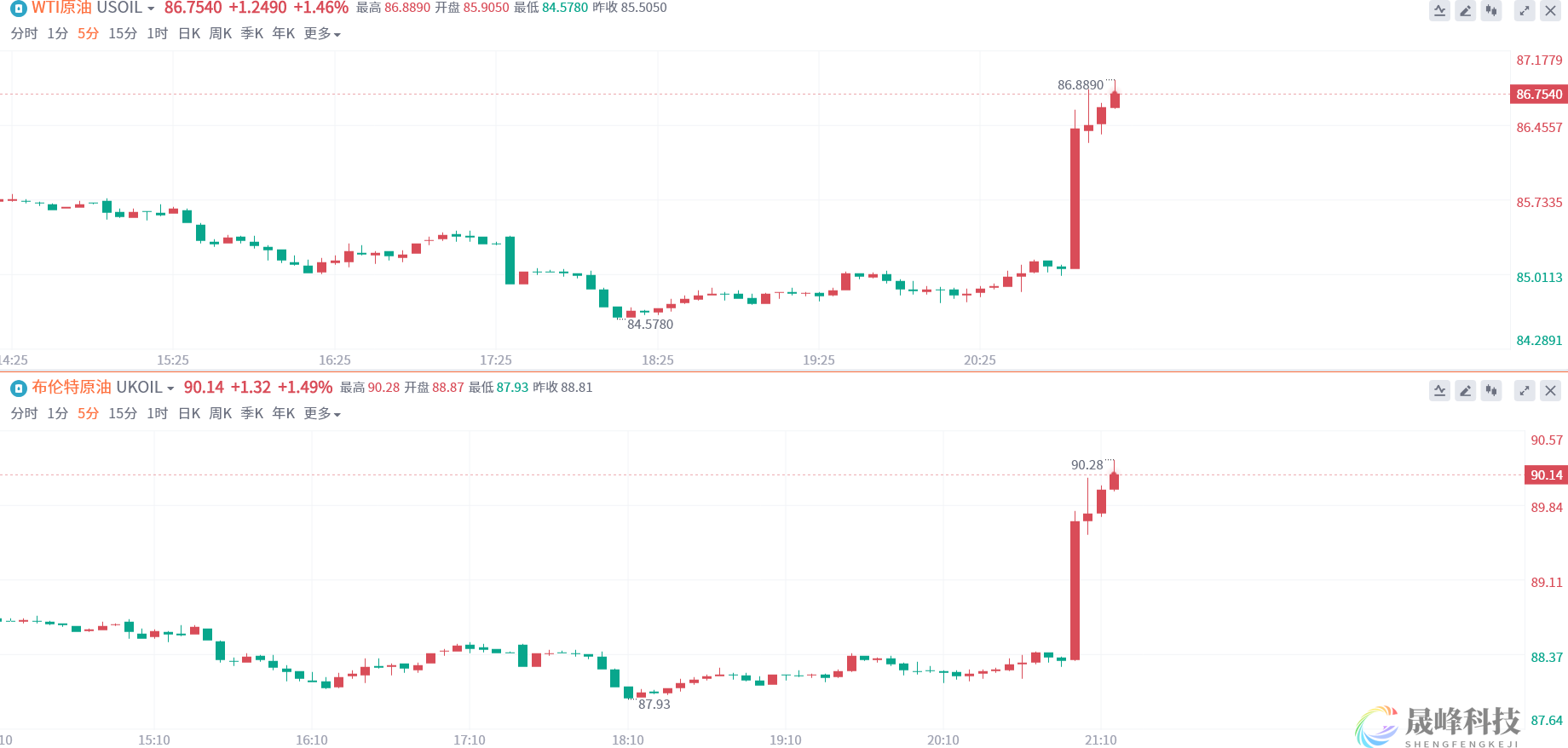 沙特俄罗斯官宣延长减产，两油短线狂飙！-市场参考-晟峰科技数据(图1)