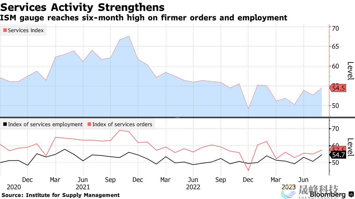 美联储的一个“坏消息”：美国ISM非制造业PMI创6个月新高！-市场参考-晟峰科技数据(图1)