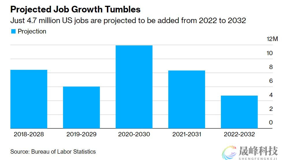 就业市场面临新风险！美国劳工部警告：就业增长将大幅放缓-市场参考-晟峰科技数据(图1)