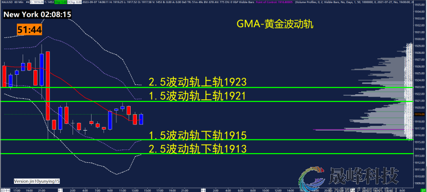 GMA每日黄金计划 |美国经济具有韧性，黄金空头主导市场？-市场参考-晟峰科技数据(图3)