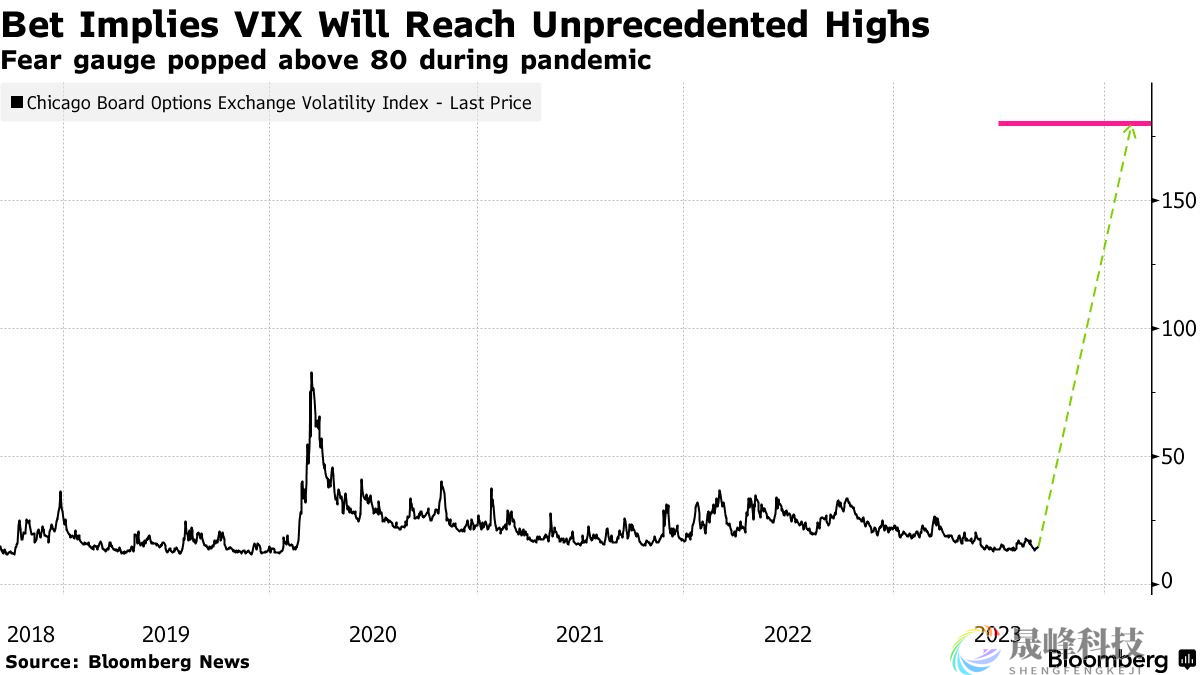 华尔街“恐慌指数”将飙升1100%？交易员大胆押注“世界末日”-市场参考-晟峰科技数据(图1)