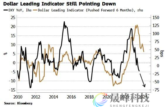 美元空头准备“反攻”？策略师：近期的反弹将很快破灭-市场参考-晟峰科技数据(图1)