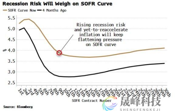 美联储“更高更长”政策将迎挑战！策略师：明年将降息100个基点-市场参考-晟峰科技数据(图1)