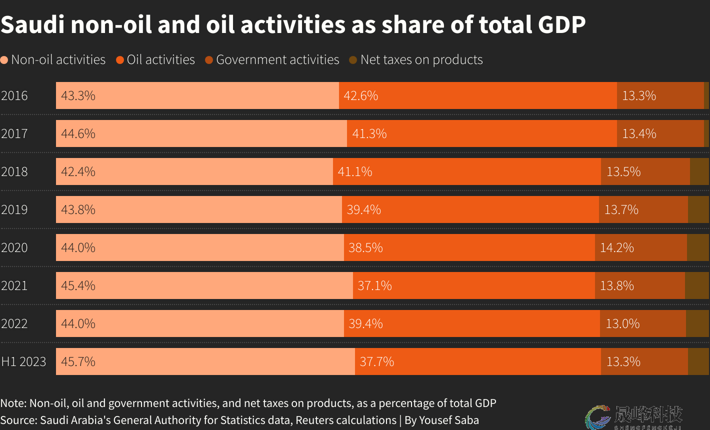 “自残”式减产？沙特今年经济恐陷入萎缩-市场参考-晟峰科技数据(图1)