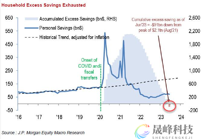 2万亿美元超额储蓄耗尽！美国消费者状况几乎从未如此糟糕？-市场参考-晟峰科技数据(图1)