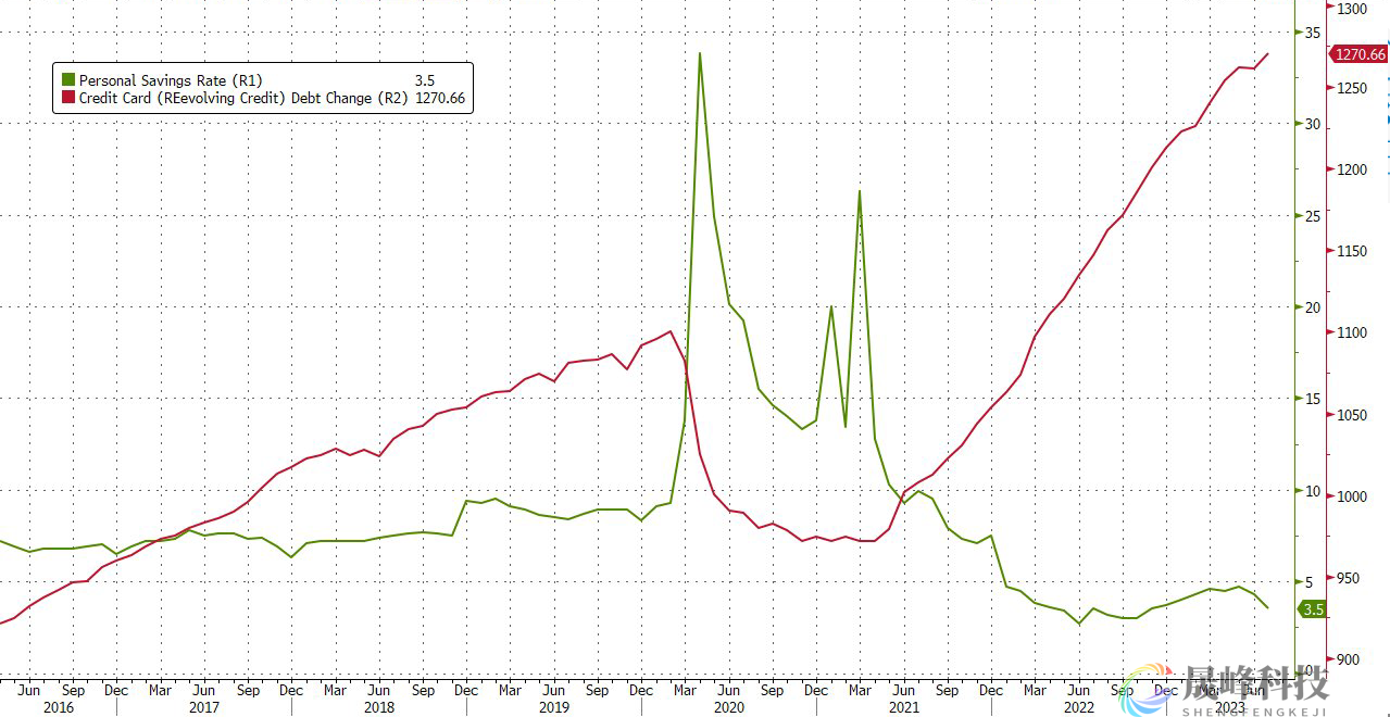 2万亿美元超额储蓄耗尽！美国消费者状况几乎从未如此糟糕？-市场参考-晟峰科技数据(图3)