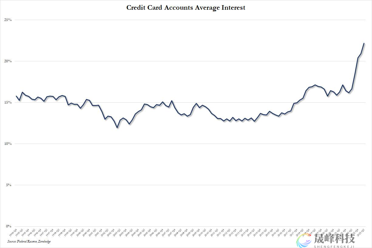 2万亿美元超额储蓄耗尽！美国消费者状况几乎从未如此糟糕？-市场参考-晟峰科技数据(图7)
