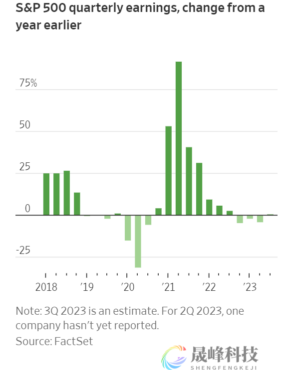 押注上涨的投资者迎来好消息：美企盈利预期上升！-市场参考-晟峰科技数据(图1)