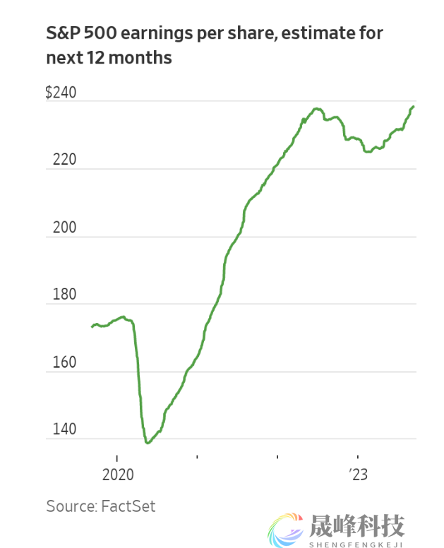 押注上涨的投资者迎来好消息：美企盈利预期上升！-市场参考-晟峰科技数据(图3)