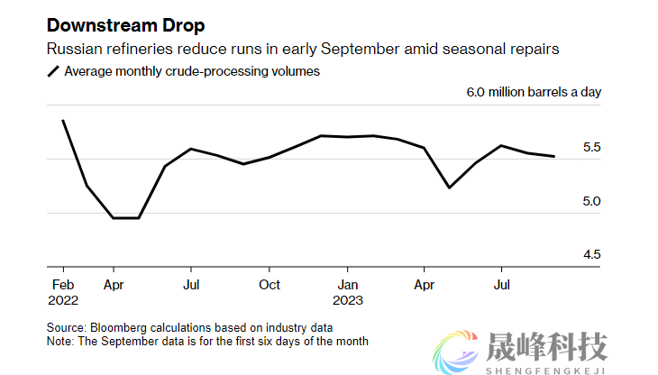 未来一个月将达到高峰！俄罗斯炼油厂因季节性维护而削减产量-市场参考-晟峰科技数据(图1)