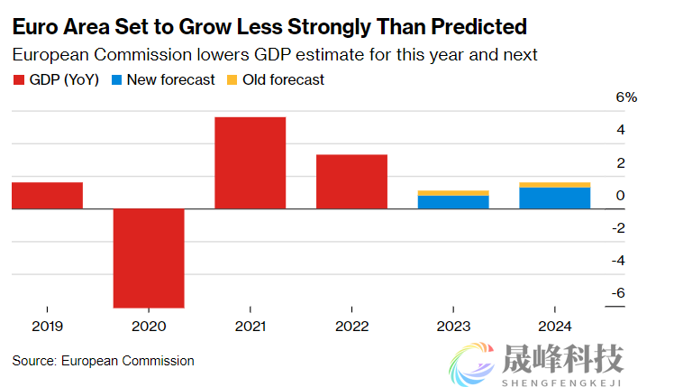 “欧洲病夫”拖后腿，欧元区GDP预期惨遭下调-市场参考-晟峰科技数据(图1)