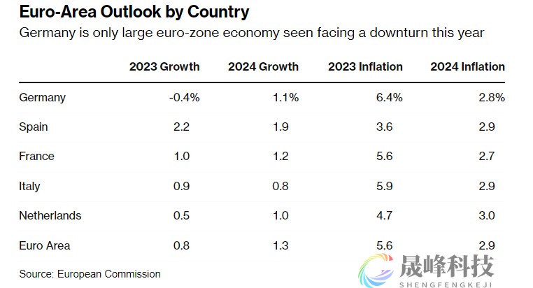 “欧洲病夫”拖后腿，欧元区GDP预期惨遭下调-市场参考-晟峰科技数据(图2)