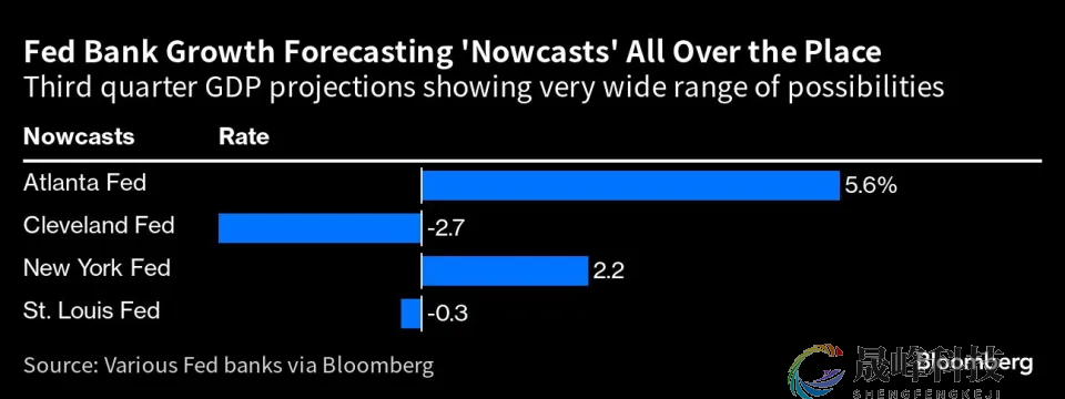 地区联储预测各不相同！美国第三季度经济究竟将走向何方？-市场参考-晟峰科技数据(图1)