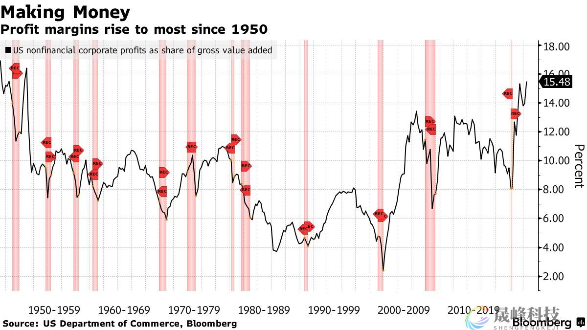 贪婪的美企不应为通胀负责！美联储：利润率已回到疫情前水平-市场参考-晟峰科技数据(图2)