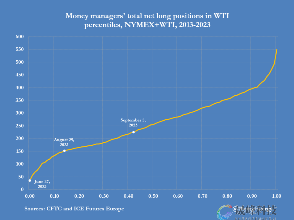 对冲基金爆买9800万桶原油期货！美国库存枯竭令看跌情绪消退-市场参考-晟峰科技数据(图2)
