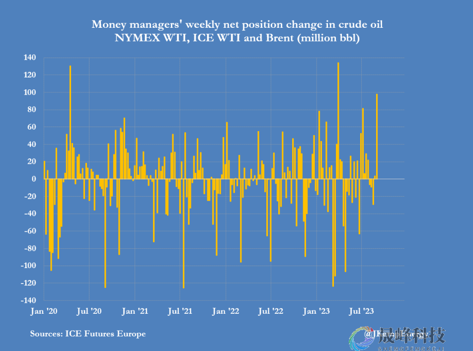 对冲基金爆买9800万桶原油期货！美国库存枯竭令看跌情绪消退-市场参考-晟峰科技数据(图1)