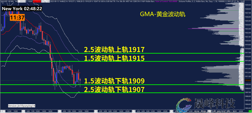 GMA每日黄金计划 |美国CPI数据来袭，黄金空头能否击穿1900？-市场参考-晟峰科技数据(图3)